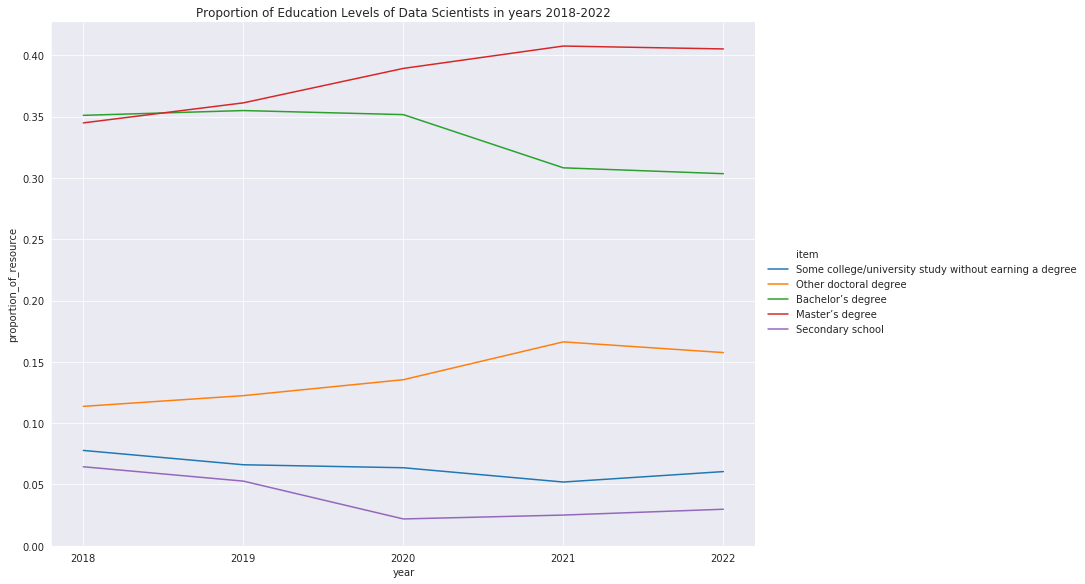 Stack Overflow Survey Analysis - a Data Scientist perspective ...