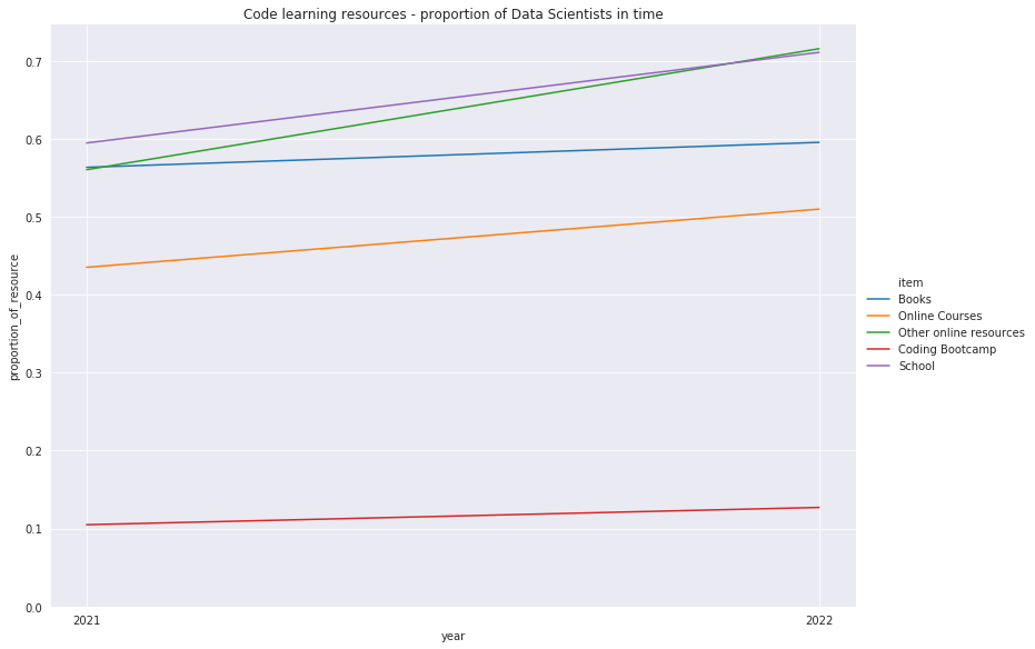 Stack Overflow Survey Analysis - a Data Scientist perspective ...