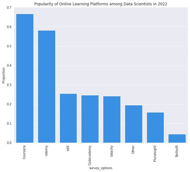 Stack Overflow Survey Analysis - a Data Scientist perspective ...